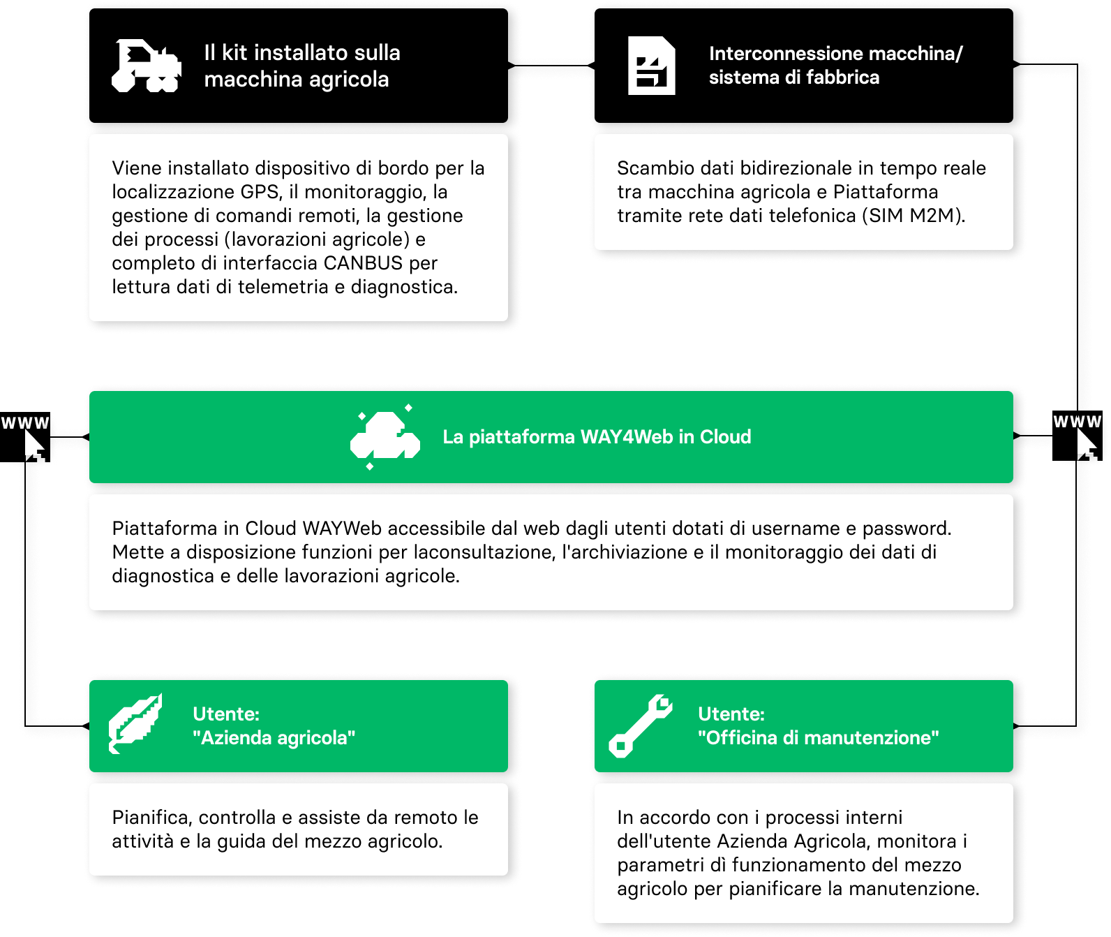 Agricoltura 4.0 | Agricoltura 4.0 Agricoltura1 | Agricoltura 4.0