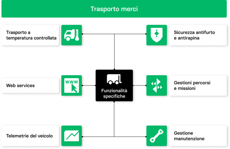 Trasporto merci | trasporto merci TrasportoMerci | trasporto merci