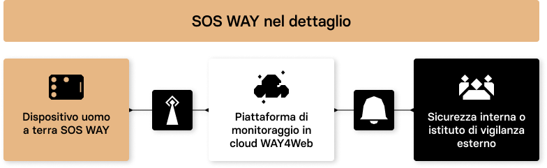Sistemi uomo-a-terra | uomo-a-terra way persone sicurezza3 | uomo-a-terra