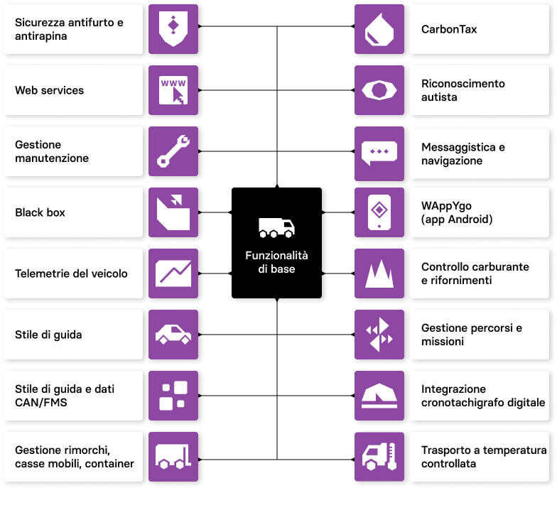 Trasporti | Trasporti Infografica trasporti