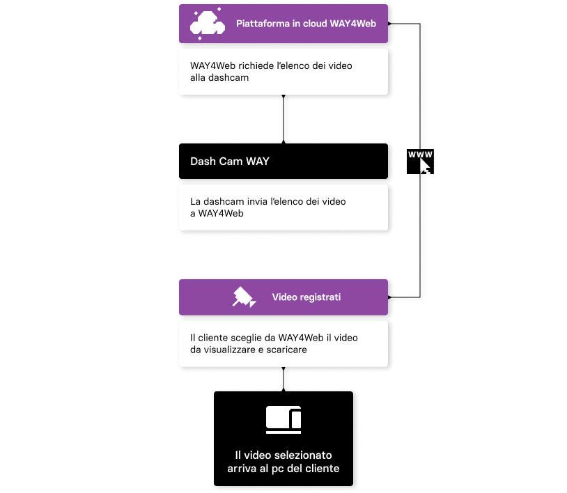 Dash cam | dash cam Infografica Dash cam WAY privacy by design e sicurezza delle informazioni